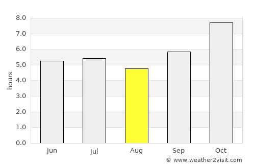 Na Thom average rain in August