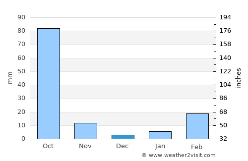 Na Thom average rain in December