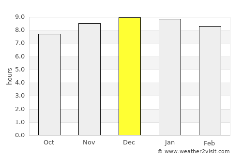 Na Thom average rain in December