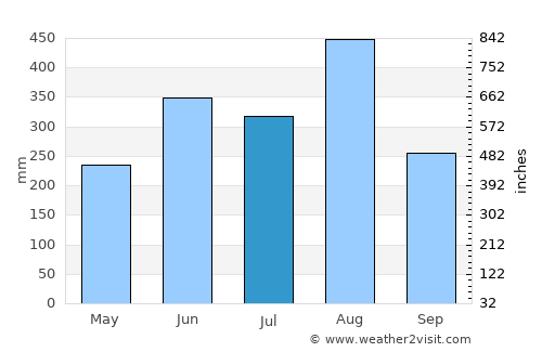 Na Thom average rain in July