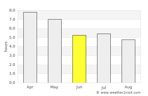 Na Thom average rain in June