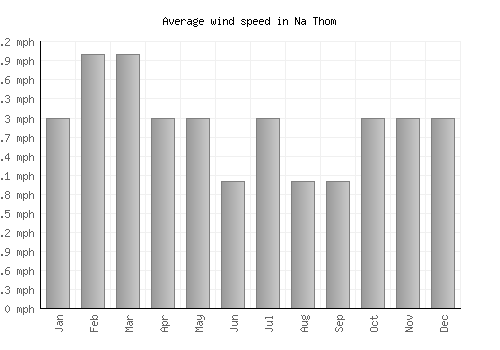 Na Thom average winspeed by month (mph)