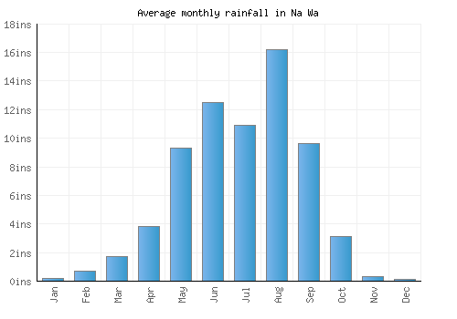 Na Wa monthly rainfall chart (inches)