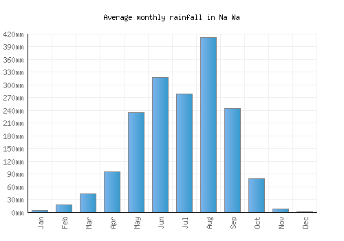 Na Wa monthly rainfall chart (mm)