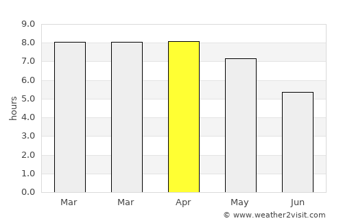 Na Wa average rain in April