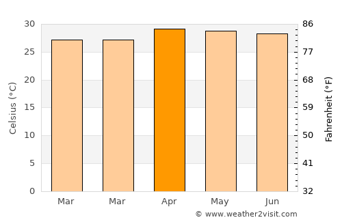 Na Wa average temperature in April