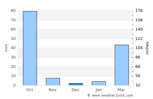 Na Wa average rain in December