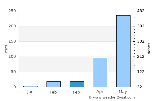 Na Wa average rain in February