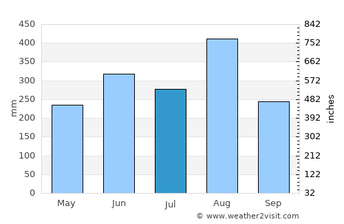 Na Wa average rain in July