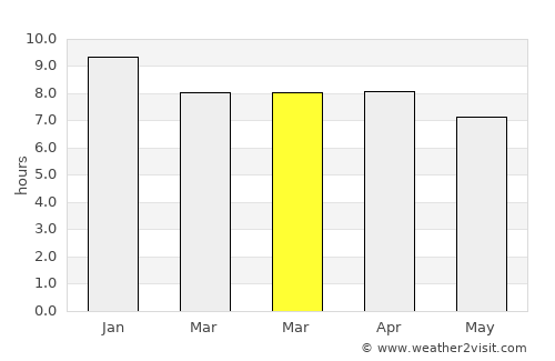 Na Wa average rain in March