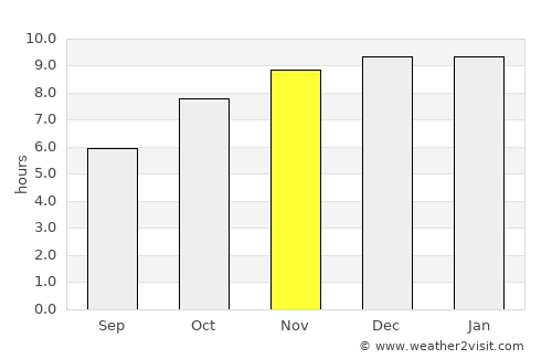 Na Wa average rain in November