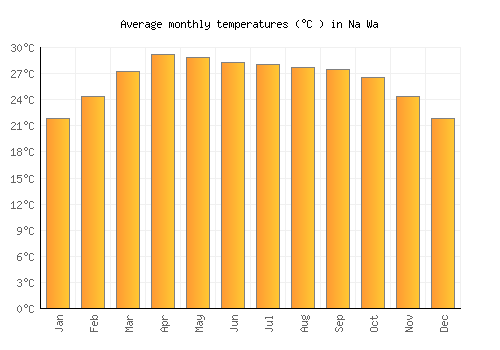 Na Wa average temperature chart (Celsius)