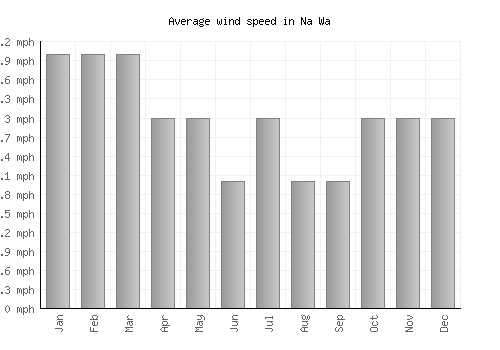 Na Wa average winspeed by month (mph)