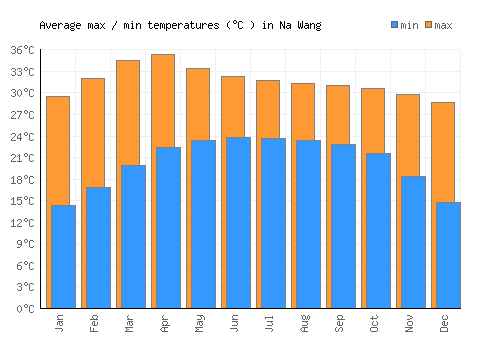Na Wang average minimum / maximum temperatures (Celsius)