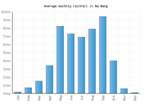 Na Wang monthly rainfall chart (inches)