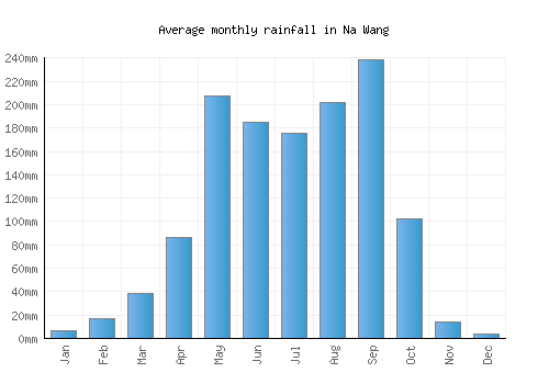Na Wang monthly rainfall chart (mm)
