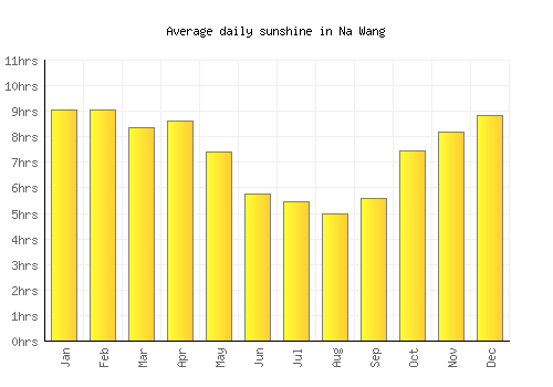 Na Wang average daily sunshine chart