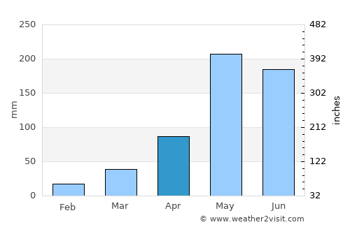 Na Wang average rain in April