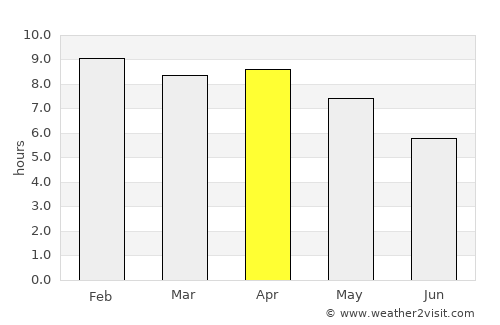 Na Wang average rain in April