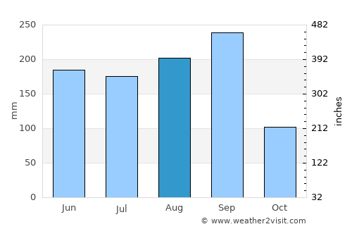 Na Wang average rain in August