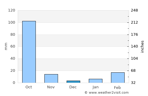 Na Wang average rain in December