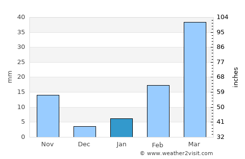 Na Wang average rain in January