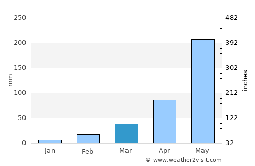 Na Wang average rain in March