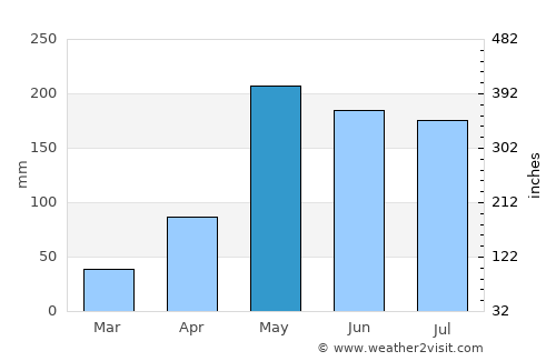 Na Wang average rain in May
