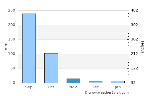 Na Wang average rain in November
