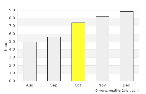 Na Wang average rain in October