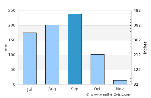 Na Wang average rain in September
