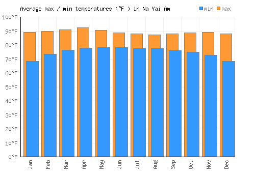 Na Yai Am average minimum / maximum temperatures (Fahrenheit)
