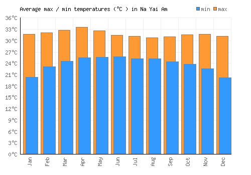 Na Yai Am average minimum / maximum temperatures (Celsius)