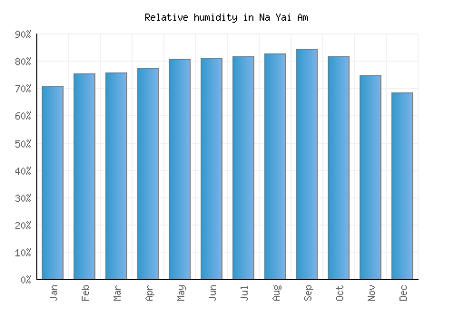 Na Yai Am relative humidity averages