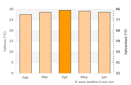 Na Yai Am average temperature in April