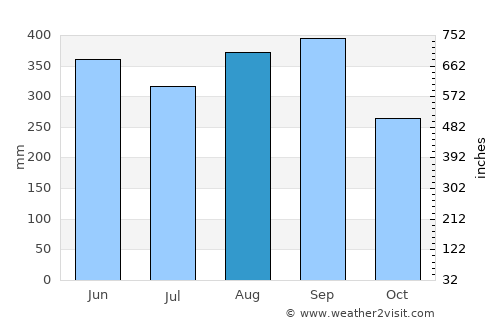 Na Yai Am average rain in August