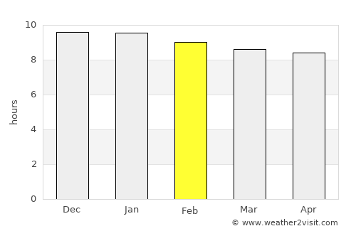 Na Yai Am average rain in February