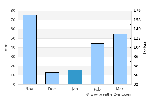 Na Yai Am average rain in January