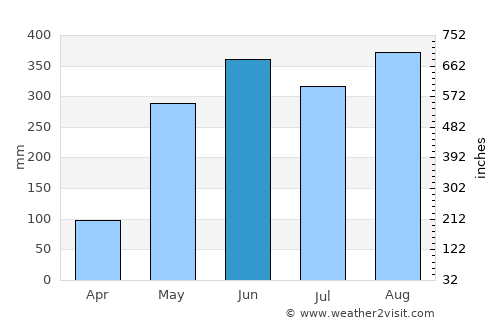 Na Yai Am average rain in June