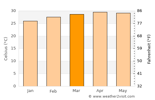 Na Yai Am average temperature in March