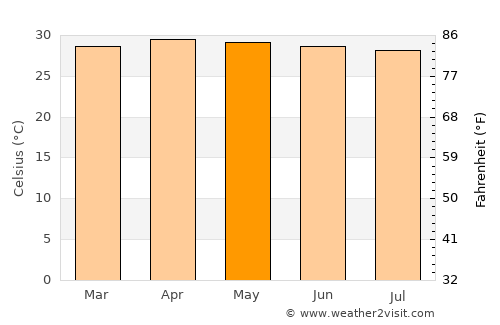Na Yai Am average temperature in May
