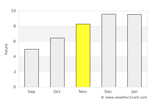 Na Yai Am average rain in November