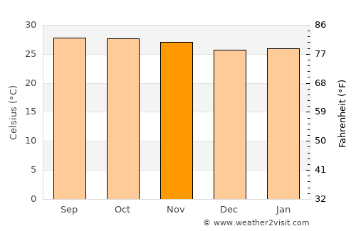 Na Yai Am average temperature in November