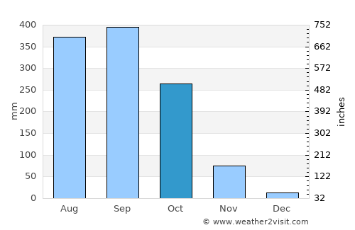 Na Yai Am average rain in October