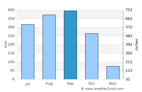 Na Yai Am average rain in September