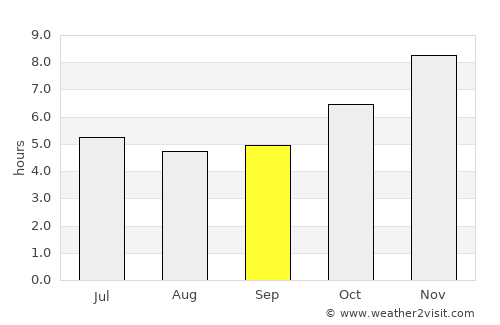 Na Yai Am average rain in September