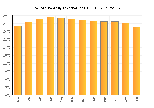 Na Yai Am average temperature chart (Celsius)