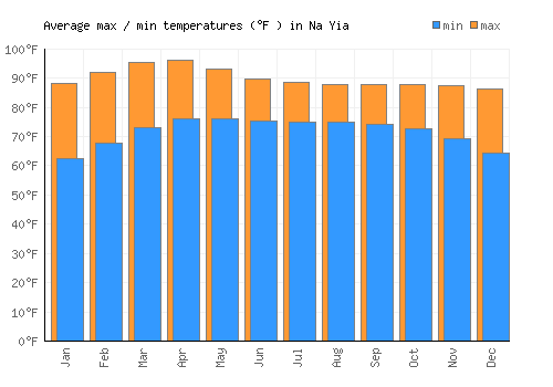 Na Yia average minimum / maximum temperatures (Fahrenheit)