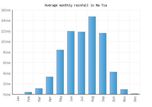 Na Yia monthly rainfall chart (inches)