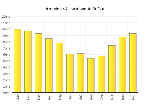 Na Yia average daily sunshine chart